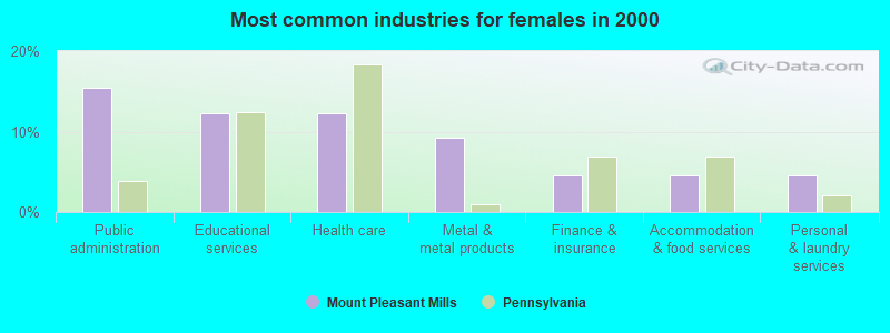 Most common industries for females in 2000