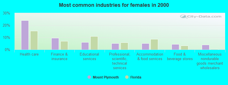 Most common industries for females in 2000