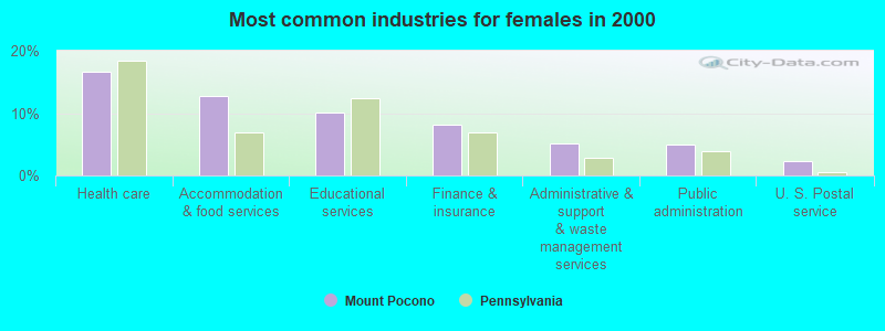 Most common industries for females in 2000