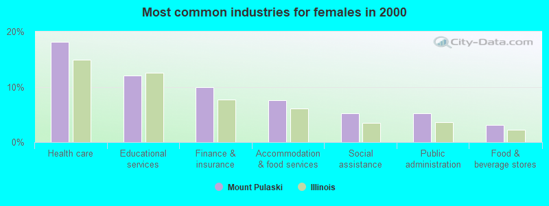 Most common industries for females in 2000