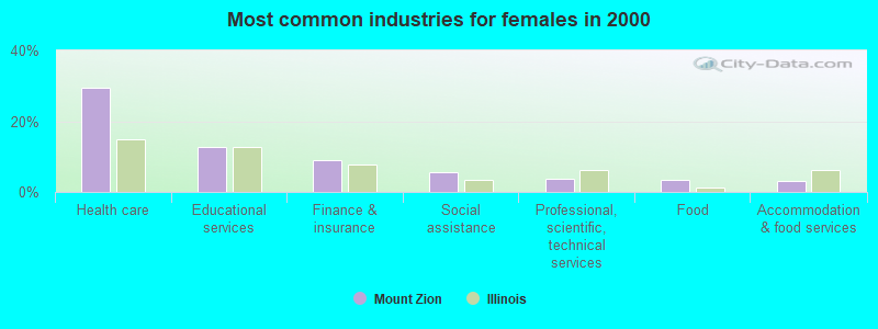 Most common industries for females in 2000