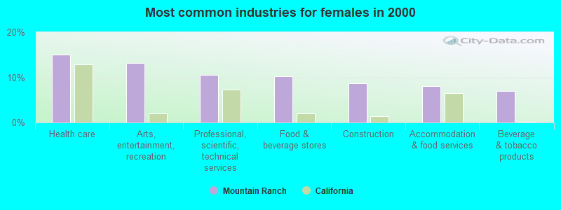 Most common industries for females in 2000