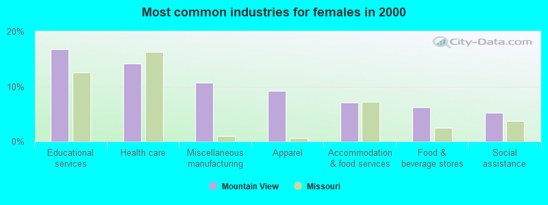 Most common industries for females in 2000