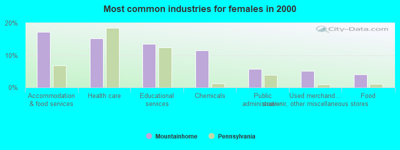 Most common industries for females in 2000