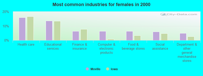 Most common industries for females in 2000