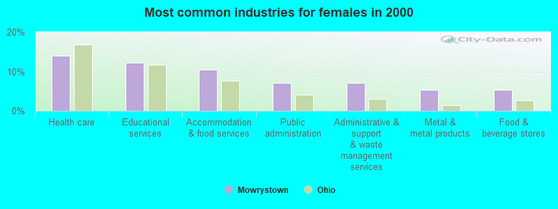 Most common industries for females in 2000