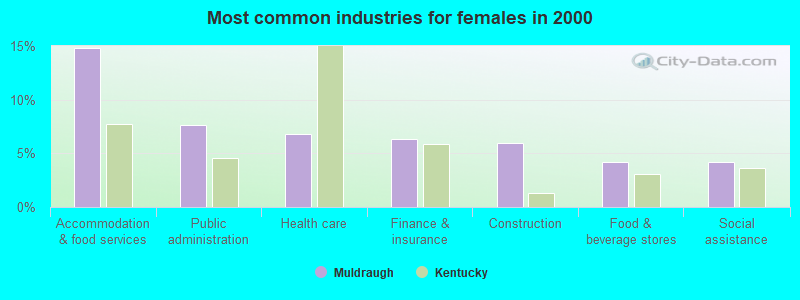 Most common industries for females in 2000