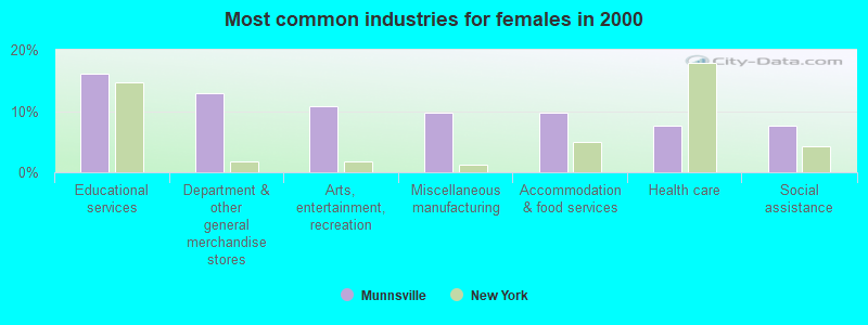 Most common industries for females in 2000