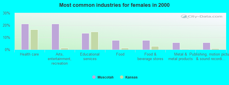 Most common industries for females in 2000