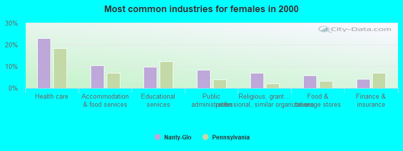 Most common industries for females 