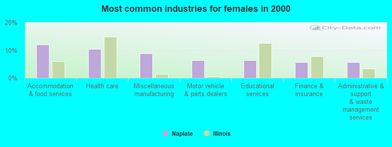 Most common industries for females in 2000