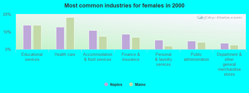 Most common industries for females in 2000