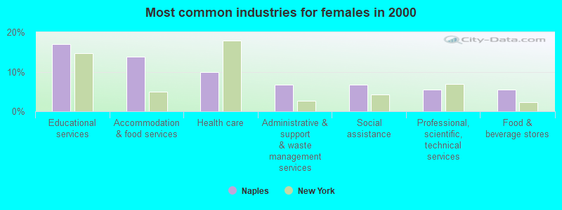 Most common industries for females in 2000