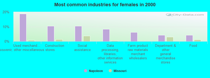 Most common industries for females in 2000