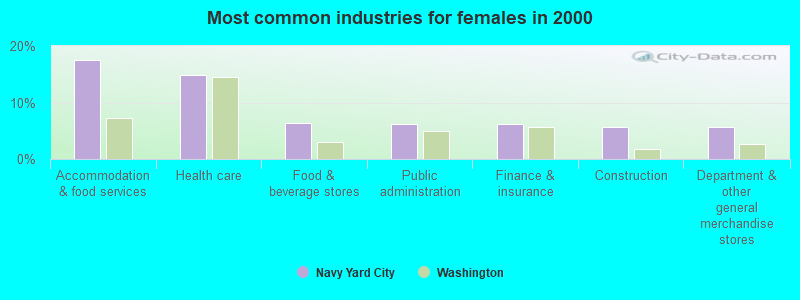 Most common industries for females in 2000