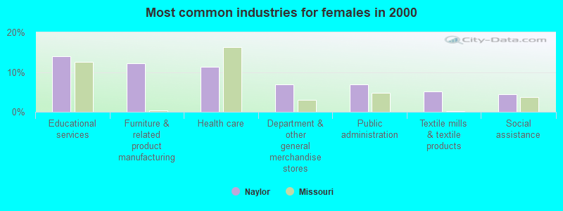 Most common industries for females in 2000