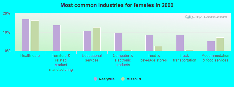 Most common industries for females in 2000