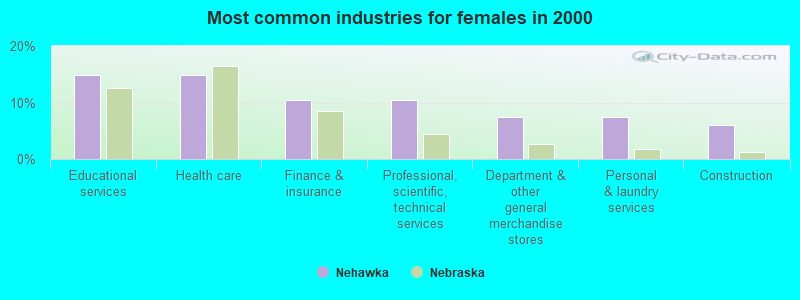 Most common industries for females in 2000