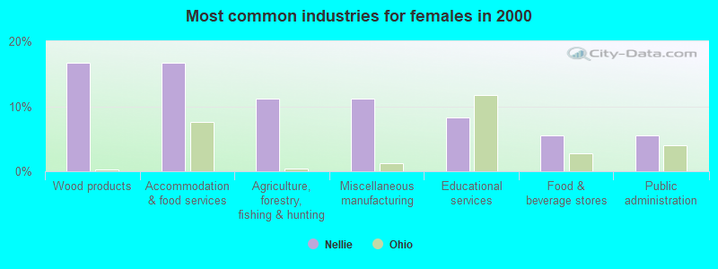 Most common industries for females in 2000