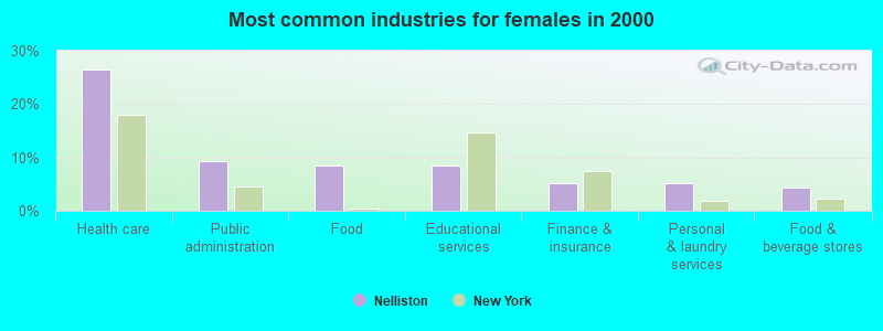 Most common industries for females 