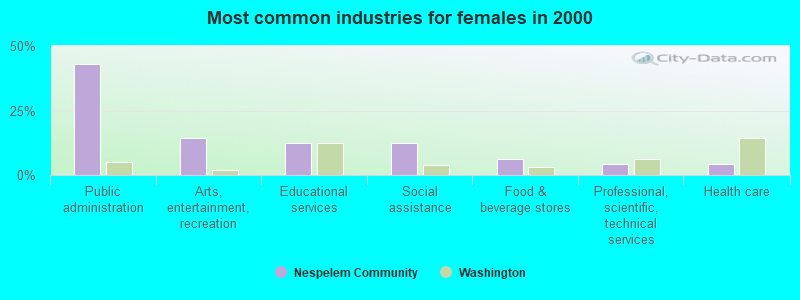 Most common industries for females in 2000