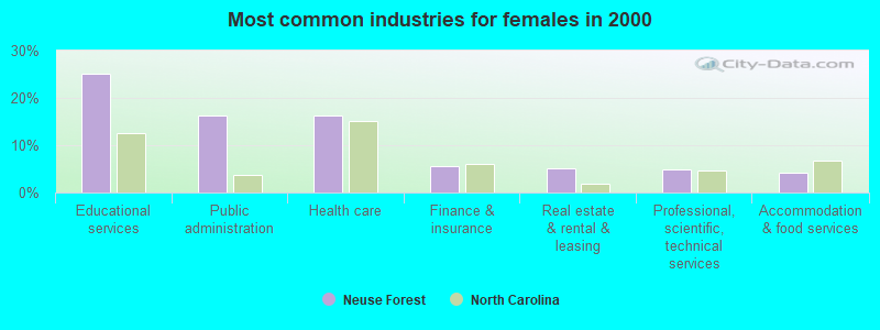 Most common industries for females in 2000