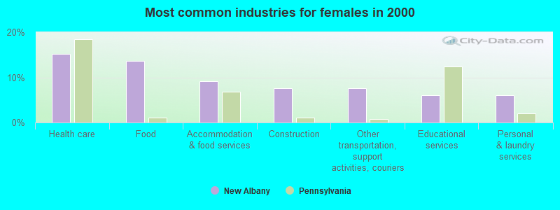 Most common industries for females in 2000