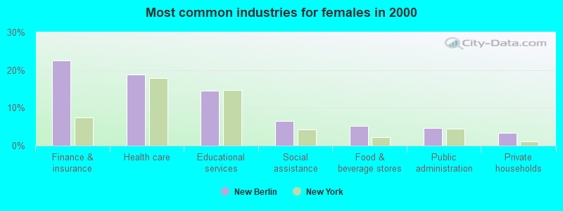 Most common industries for females in 2000