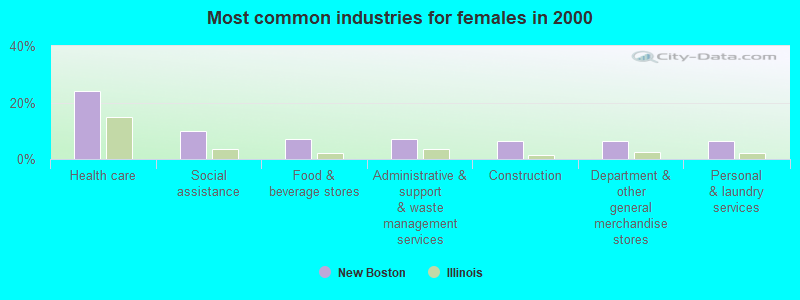 Most common industries for females in 2000