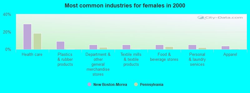 Most common industries for females in 2000