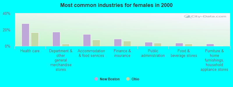 Most common industries for females in 2000