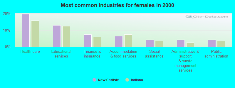 Most common industries for females in 2000