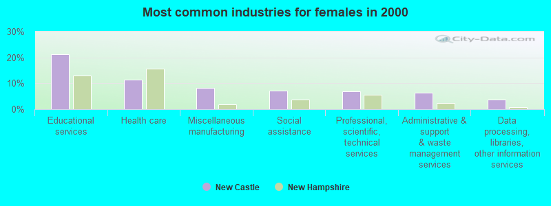 Most common industries for females in 2000