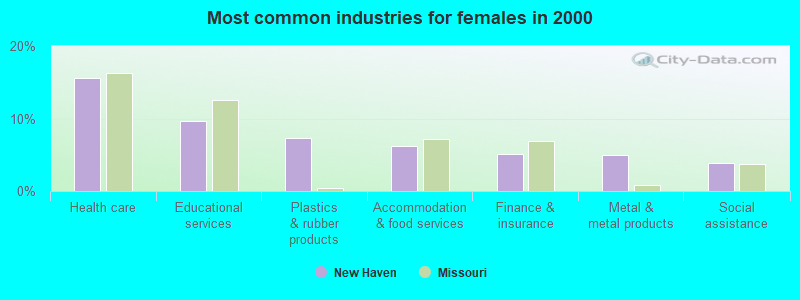 Most common industries for females in 2000