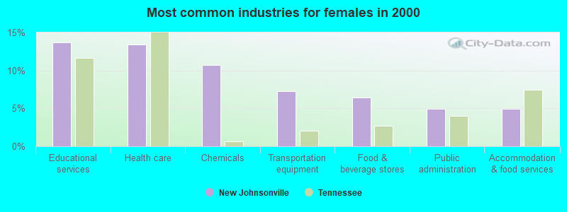 Most common industries for females in 2000