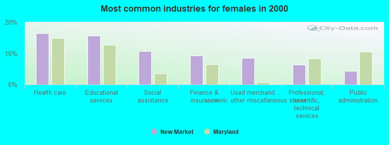 Most common industries for females in 2000