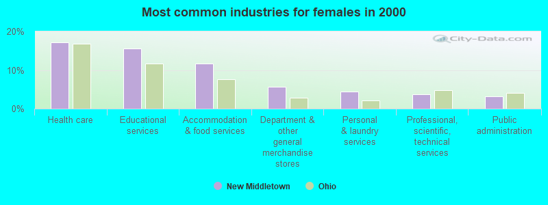 Most common industries for females in 2000