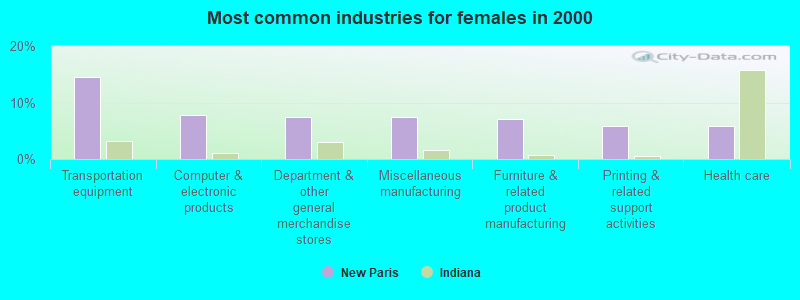 Most common industries for females in 2000