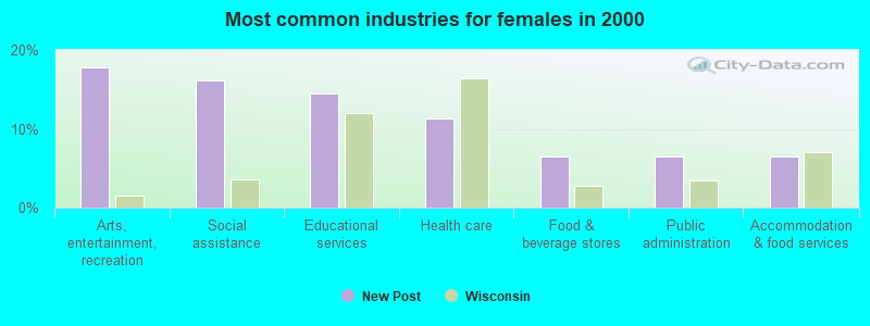 Most common industries for females in 2000