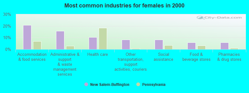 Most common industries for females in 2000