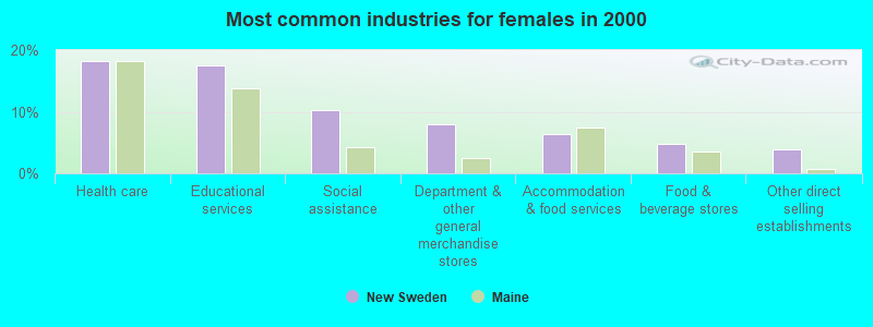 Most common industries for females in 2000