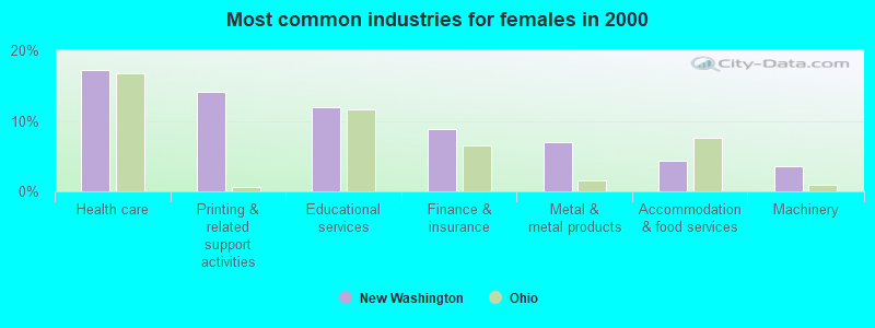 Most common industries for females in 2000