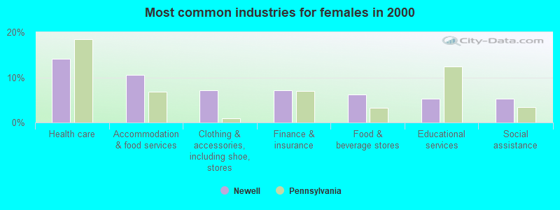 Most common industries for females in 2000