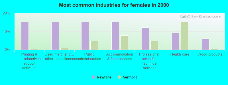 Most common industries for females in 2000