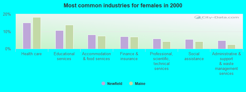 Most common industries for females 