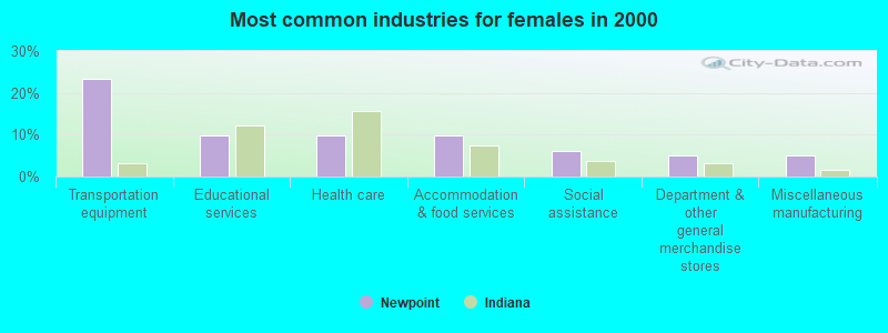 Most common industries for females in 2000