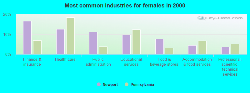 Most common industries for females in 2000