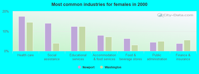 Most common industries for females in 2000