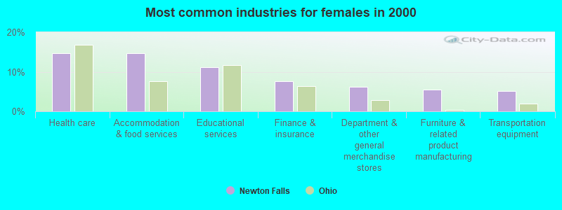 Most common industries for females in 2000