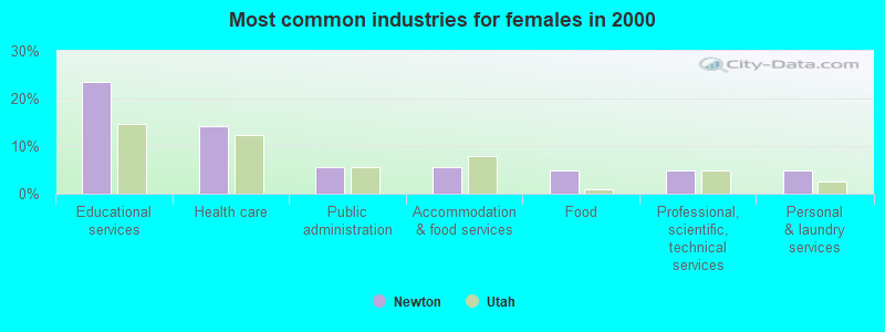 Most common industries for females in 2000